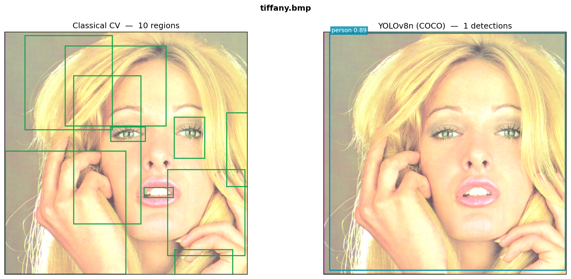 Side-by-side comparison: classical CV bounding boxes (left) and YOLOv8n classified detections with confidence scores (right) on the tiffany test image